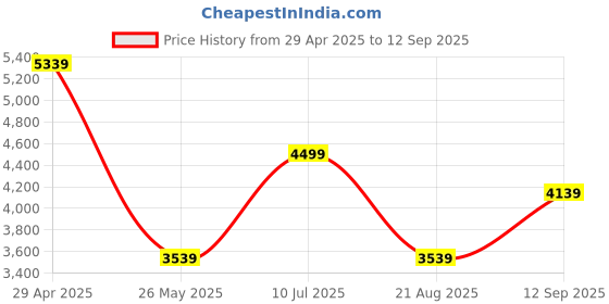 tatacliq.com Louis Philippe Permapress Green Cotton Regular Fit Striped Shirt louis philippe Price History Graph from 29 Apr 2025 to 12 Sep 2025