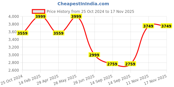 tatacliq.com Louis Philippe Permapress Green Cotton Slim Fit Texture Shirt louis philippe Price History Graph from 25 Oct 2024 to 17 Nov 2025