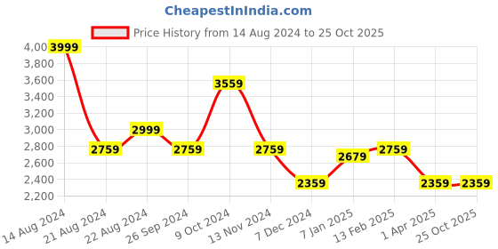 tatacliq.com Louis Philippe Permapress Green Slim Fit Checks Trousers louis philippe Price History Graph from 14 Aug 2024 to 24 Oct 2025