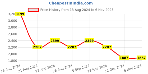 tatacliq.com Louis Philippe Permapress Grey Cotton Regular Fit Checks Shirt louis philippe Price History Graph from 13 Aug 2024 to 6 Nov 2025