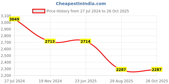 tatacliq.com Louis Philippe Permapress Grey Cotton Regular Fit Shirt louis philippe Price History Graph from 27 Jul 2024 to 26 Oct 2025