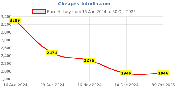 tatacliq.com Louis Philippe Permapress Grey Cotton Regular Fit Shirt louis philippe Price History Graph from 16 Aug 2024 to 30 Oct 2025