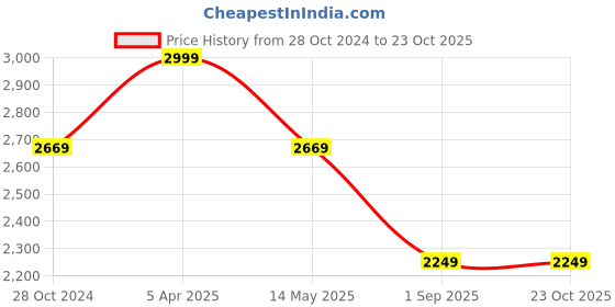 tatacliq.com Louis Philippe Permapress Grey Cotton Regular Fit Shirt louis philippe Price History Graph from 28 Oct 2024 to 23 Oct 2025