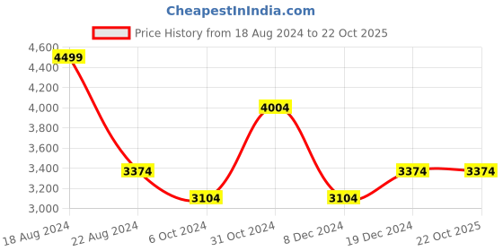 tatacliq.com Louis Philippe Permapress Grey Cotton Slim Fit Printed Shirt louis philippe Price History Graph from 18 Aug 2024 to 22 Oct 2025