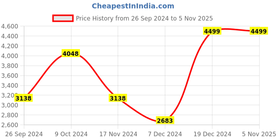tatacliq.com Louis Philippe Permapress Grey Cotton Slim Fit Printed Shirt louis philippe Price History Graph from 26 Sep 2024 to 3 Nov 2025