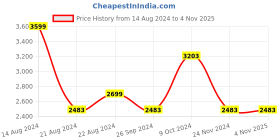 tatacliq.com Louis Philippe Permapress Grey Regular Fit Checks Trousers louis philippe Price History Graph from 14 Aug 2024 to 3 Nov 2025