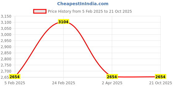 tatacliq.com Louis Philippe Permapress Grey Regular Fit Checks Trousers louis philippe Price History Graph from 5 Feb 2025 to 20 Oct 2025