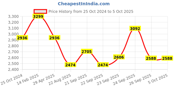 tatacliq.com Louis Philippe Permapress Grey Regular Fit Texture Trousers louis philippe Price History Graph from 25 Oct 2024 to 4 Oct 2025