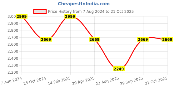 tatacliq.com Louis Philippe Permapress Grey Regular Fit  Trousers louis philippe Price History Graph from 7 Aug 2024 to 19 Oct 2025