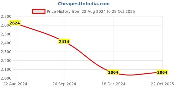 tatacliq.com Louis Philippe Permapress Grey Regular Fit Trousers louis philippe Price History Graph from 22 Aug 2024 to 22 Oct 2025