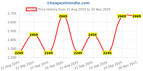 tatacliq.com Louis Philippe Permapress Grey Regular Fit Trousers louis philippe Price History Graph from 22 Aug 2025 to 30 Nov 2025