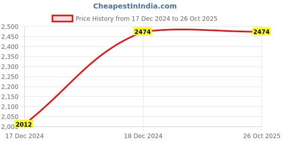 tatacliq.com Louis Philippe Permapress Grey Slim Fit Checks Flat Front Trousers louis philippe Price History Graph from 17 Dec 2024 to 26 Oct 2025
