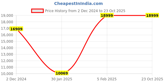 tatacliq.com Louis Philippe Permapress Grey Slim Fit Checks Three Piece Suits louis philippe Price History Graph from 2 Dec 2024 to 22 Oct 2025