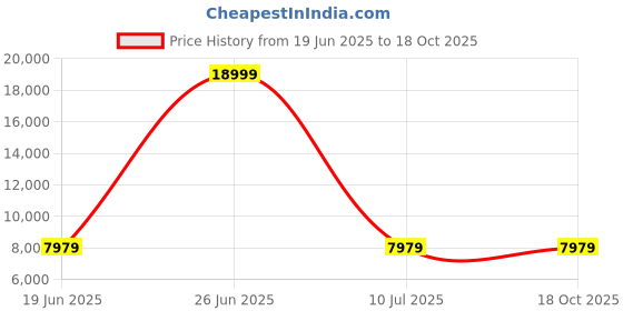 tatacliq.com Louis Philippe Permapress Grey Slim Fit Checks Three Piece Suits louis philippe Price History Graph from 19 Jun 2025 to 18 Oct 2025