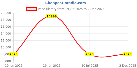 tatacliq.com Louis Philippe Permapress Grey Slim Fit Checks Three Piece Suits louis philippe Price History Graph from 19 Jun 2025 to 2 Dec 2025