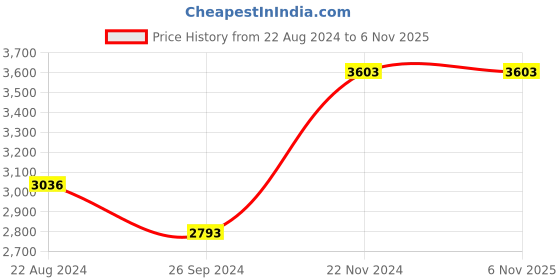 tatacliq.com Louis Philippe Permapress Grey Slim Fit Checks Trousers louis philippe Price History Graph from 22 Aug 2024 to 6 Nov 2025