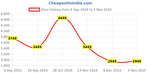 tatacliq.com Louis Philippe Permapress Grey Slim Fit Checks Trousers louis philippe Price History Graph from 4 Sep 2024 to 3 Nov 2025