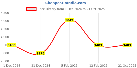 tatacliq.com Louis Philippe Permapress Grey Slim Fit Checks Trousers louis philippe Price History Graph from 1 Dec 2024 to 19 Oct 2025