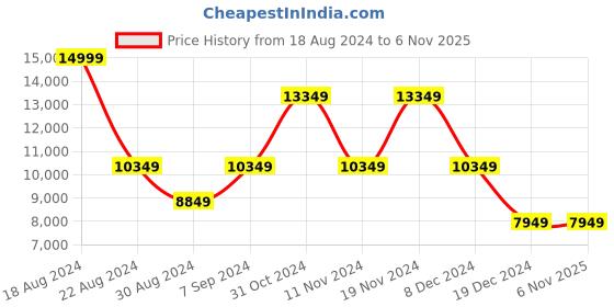 tatacliq.com Louis Philippe Permapress Grey Slim Fit Checks Two Piece Suit louis philippe Price History Graph from 18 Aug 2024 to 6 Nov 2025
