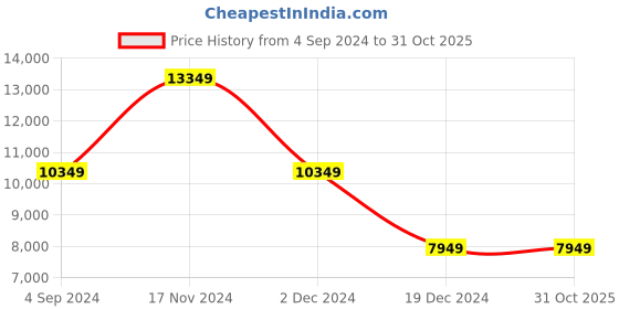 tatacliq.com Louis Philippe Permapress Grey Slim Fit Checks Two Piece Suit louis philippe Price History Graph from 4 Sep 2024 to 30 Oct 2025