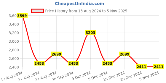tatacliq.com Louis Philippe Permapress Grey Slim Fit Flat Front Trousers louis philippe Price History Graph from 13 Aug 2024 to 4 Nov 2025