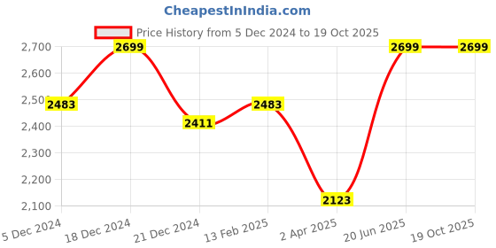 tatacliq.com Louis Philippe Permapress Grey Slim Fit Self Pattern Trousers louis philippe Price History Graph from 5 Dec 2024 to 19 Oct 2025