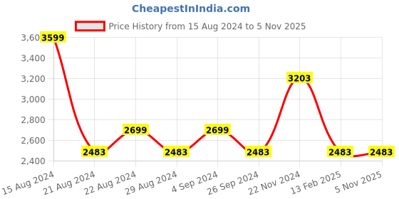 tatacliq.com Louis Philippe Permapress Grey Slim Fit Striped Trousers louis philippe Price History Graph from 15 Aug 2024 to 3 Nov 2025
