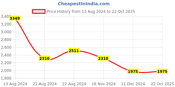 tatacliq.com Louis Philippe Permapress Grey Slim Fit Texture Trousers louis philippe Price History Graph from 13 Aug 2024 to 22 Oct 2025