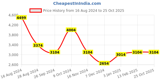 tatacliq.com Louis Philippe Permapress Grey Slim Fit Texture Trousers louis philippe Price History Graph from 16 Aug 2024 to 25 Oct 2025