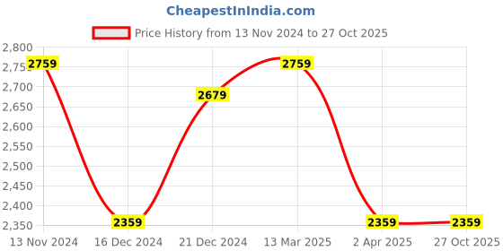 tatacliq.com Louis Philippe Permapress Grey Slim Fit Texture Trousers louis philippe Price History Graph from 13 Nov 2024 to 26 Oct 2025