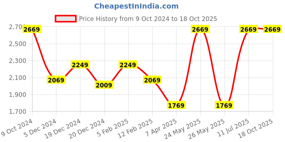 tatacliq.com Louis Philippe Permapress Grey Slim Fit Trouser louis philippe Price History Graph from 9 Oct 2024 to 18 Oct 2025