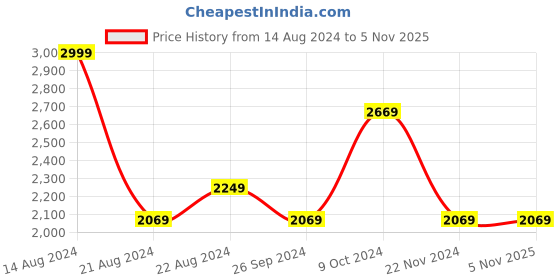 tatacliq.com Louis Philippe Permapress Grey Slim Fit  Trousers louis philippe Price History Graph from 14 Aug 2024 to 2 Nov 2025