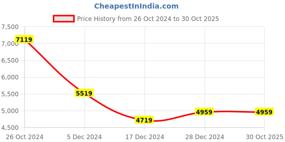 tatacliq.com Louis Philippe Permapress Grey Striped Notched Lapel Blazer louis philippe Price History Graph from 26 Oct 2024 to 29 Oct 2025