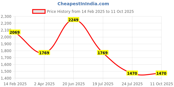 tatacliq.com Louis Philippe Permapress Grey Textured Trousers louis philippe Price History Graph from 14 Feb 2025 to 11 Oct 2025