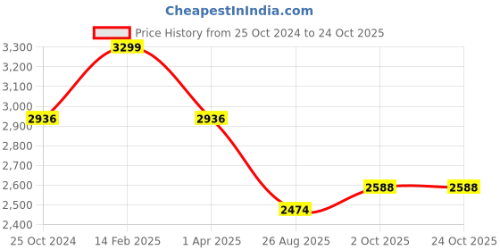 tatacliq.com Louis Philippe Permapress Khaki Regular Fit Trousers louis philippe Price History Graph from 25 Oct 2024 to 22 Oct 2025