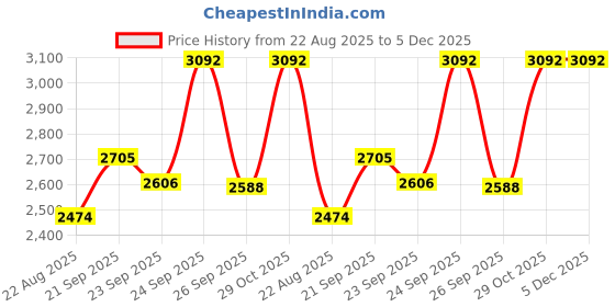 tatacliq.com Louis Philippe Permapress Khaki Regular Fit Trousers louis philippe Price History Graph from 22 Aug 2025 to 5 Dec 2025