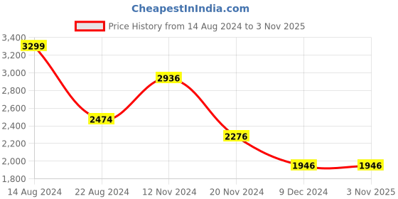 tatacliq.com Louis Philippe Permapress Maroon Cotton Regular Fit Printed Shirt louis philippe Price History Graph from 14 Aug 2024 to 3 Nov 2025