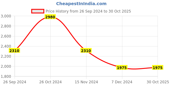 tatacliq.com Louis Philippe Permapress Maroon Cotton Regular Fit Shirt louis philippe Price History Graph from 26 Sep 2024 to 29 Oct 2025