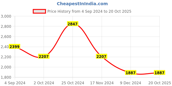 tatacliq.com Louis Philippe Permapress Navy Blue Cotton Regular Fit Checks Shirts louis philippe Price History Graph from 4 Sep 2024 to 20 Oct 2025