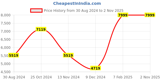 tatacliq.com Louis Philippe Permapress Navy Blue Slim Fit Checks Blazer louis philippe Price History Graph from 30 Aug 2024 to 1 Nov 2025