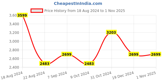 tatacliq.com Louis Philippe Permapress Navy Blue Slim Fit Checks Trousers louis philippe Price History Graph from 18 Aug 2024 to 31 Oct 2025