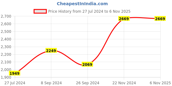 tatacliq.com Louis Philippe Permapress Navy Blue Slim Fit Striped Trousers louis philippe Price History Graph from 27 Jul 2024 to 4 Nov 2025