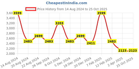 tatacliq.com Louis Philippe Permapress Navy Blue Slim Fit Striped Trousers louis philippe Price History Graph from 14 Aug 2024 to 24 Oct 2025