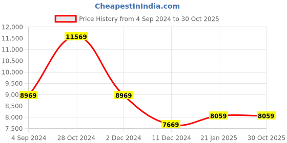 tatacliq.com Louis Philippe Permapress Navy Blue Slim Fit Striped Two Piece Suits louis philippe Price History Graph from 4 Sep 2024 to 30 Oct 2025