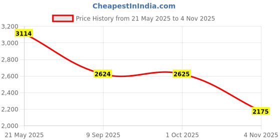tatacliq.com Louis Philippe Permapress Navy Cotton Regular Fit Texture Shirt louis philippe Price History Graph from 21 May 2025 to 4 Nov 2025