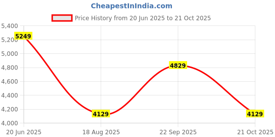 tatacliq.com Louis Philippe Permapress Navy Cotton Slim Fit Shirt louis philippe Price History Graph from 20 Jun 2025 to 21 Oct 2025