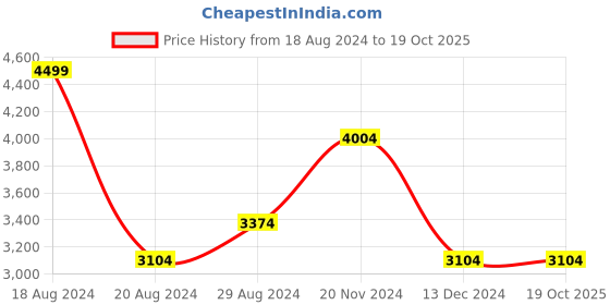 tatacliq.com Louis Philippe Permapress Navy Regular Fit Checks Trousers louis philippe Price History Graph from 18 Aug 2024 to 18 Oct 2025