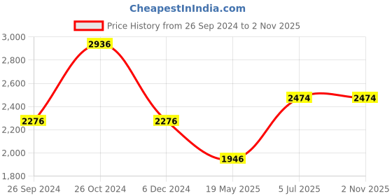 tatacliq.com Louis Philippe Permapress Navy Regular Fit Printed Cotton Shirt louis philippe Price History Graph from 26 Sep 2024 to 1 Nov 2025