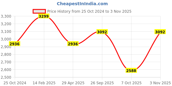 tatacliq.com Louis Philippe Permapress Navy Regular Fit Trousers louis philippe Price History Graph from 25 Oct 2024 to 3 Nov 2025