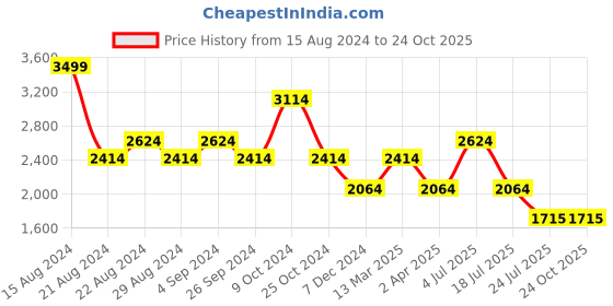 tatacliq.com Louis Philippe Permapress Navy Regular Fit Trousers louis philippe Price History Graph from 15 Aug 2024 to 23 Oct 2025